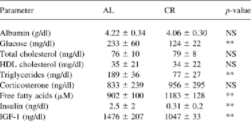 Table 1. Differences observed in sera from rat on ad libitum diet (AL) vs mice submitted to calorie restriction diet  (adapted from de Cabo et al