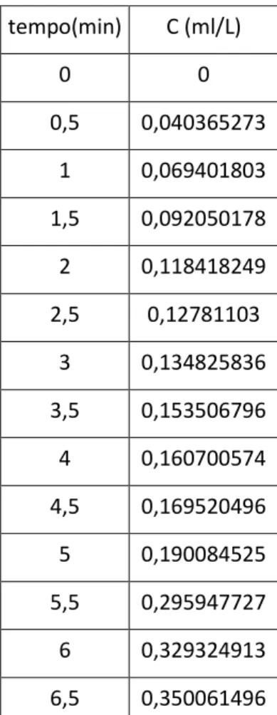 Tabela 1 – Dados referentes à concentração de Acetato de Etila em relação ao tempo. 