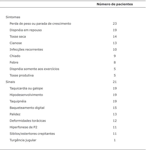 Tabela 2 - Sintomas e sinais de apresentação nos 25 pacientes com doença pulmonar intersticial