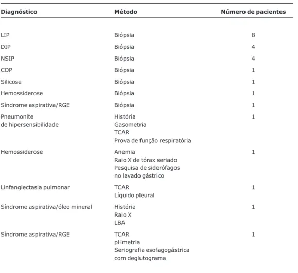 Tabela 3 - Diagnósticos finais nos 25 pacientes com doença pulmonar intersticial crônica e modo de