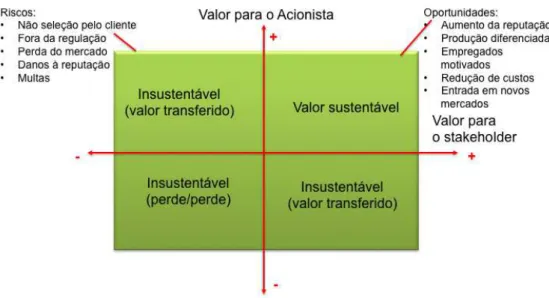 Figura 7 – Framework de valor sustentável 