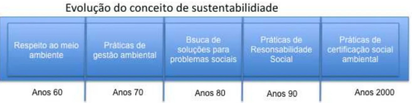 Figura 1 – Evolução dos conceitos de sustentabilidade 