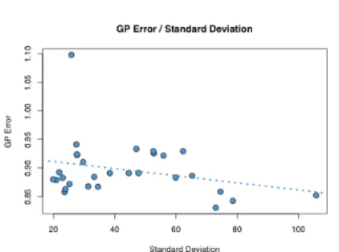 Figure 3.7: GP NRMSE from all pareto particles from Figure 3  ex-pressed against their standard  de-viation of the dependent variable.