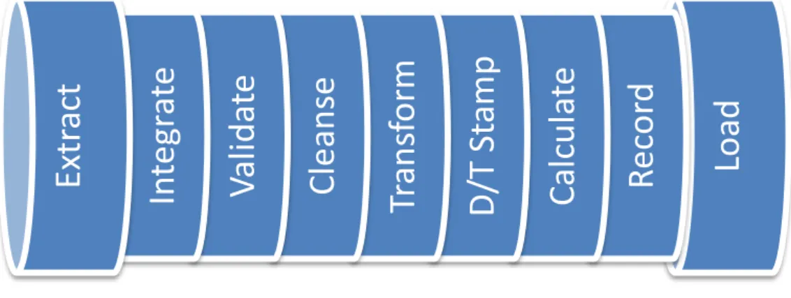 Figure 3 represents the different forms of transformations possible in the Extract and Load processes  of ETL