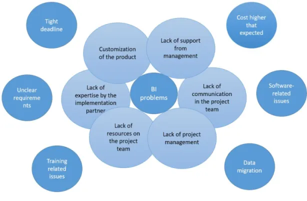 Figure 4 - Implementation problems in Business Intelligence projects, (BI-Survey.com, n.d.) 