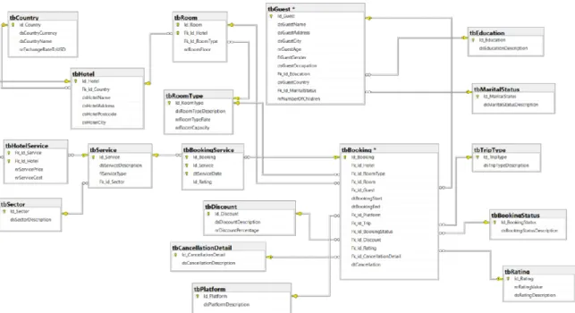 Figure 14 - ER model data source from the Hotel Chain 