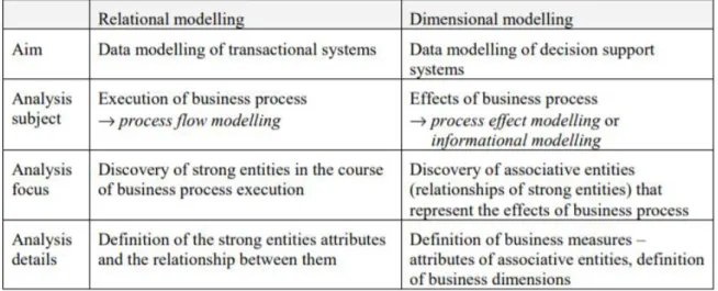 Figure 15  below shows the main differences between these two models: 