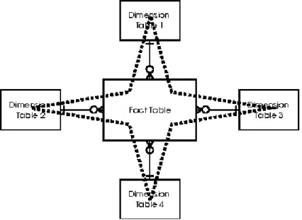 Figure 16 - Star Schema model, (Moody &amp; Kortink, 2000) 