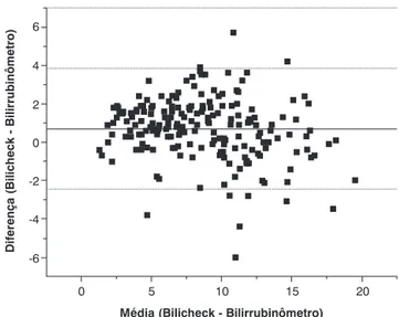 Figura 1 - Gráfico de Bland-Altman realizado com as diferenças