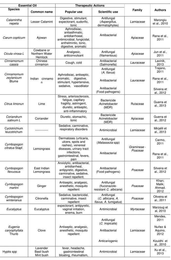 Table 1 - Distribution of essential oils and their respective therapeutic actions (2010-2013) 