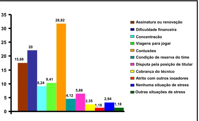 Figura 5: Gráfico demonstrativo das situações de stress mais vivenciadas pelos  atletas profissionais de futebol do Rio Grande do Norte.