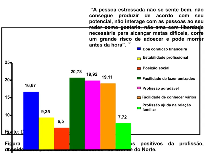 Figura 6: Gráfico demonstrativo dos aspectos positivos da profissão,  considerados pelos atletas de futebol do Rio Grande do Norte.