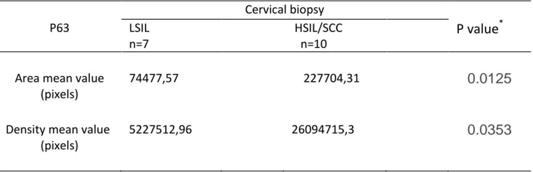Table 2- Comparison of the area and density mean values of P63 protein expression in  women with LSIL and with HSIL / cervical cancer 