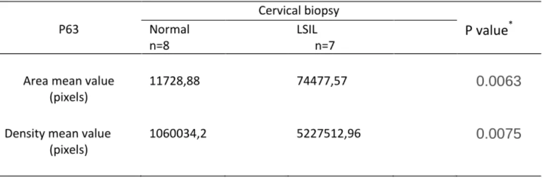 Table 3- Comparison of the area and density mean values of P63 protein expression in  women with normal cervix and with LSIL 