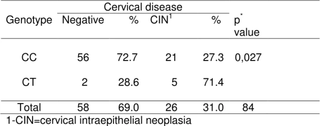 Table 1-Genotype frequencies of SNP rs3761549 in patients with CIN and control  subjects