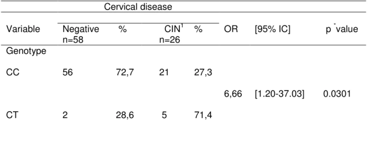Table 2. Correlation between SNP rs3761549 genotypes with cervical disease.  Cervical disease  Variable  Negative  n=58   %         CIN 1      n=26  %  OR  [95% IC]  p  * value  Genotype  CC  CT                    56 2  72,7  28,6           21       5  27,