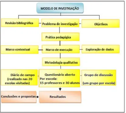 Figura 3: Modelo de investigação. 