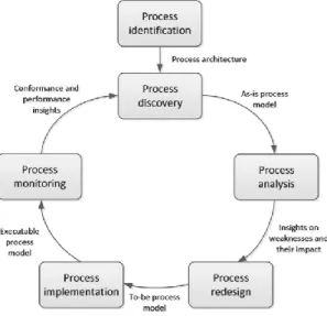 Figure 4 - BPM Life Cycle 