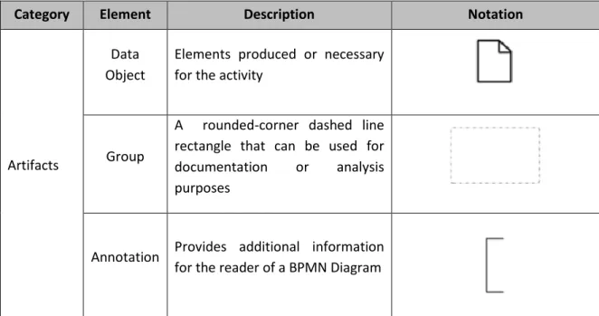 Table 2 - BPMN Elements Notation    Source: Based on (White, 2004) 