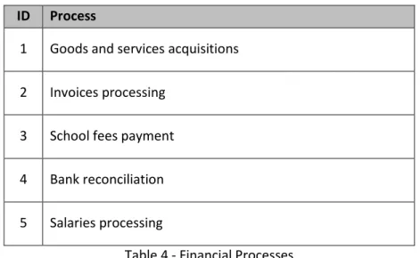 Table 4 - Financial Processes 
