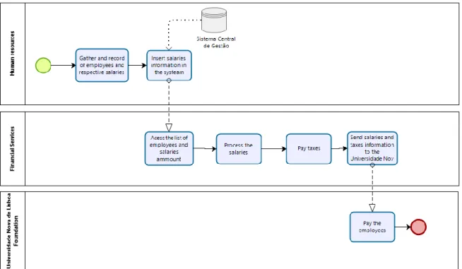 Figure 9 - Salaries Process 
