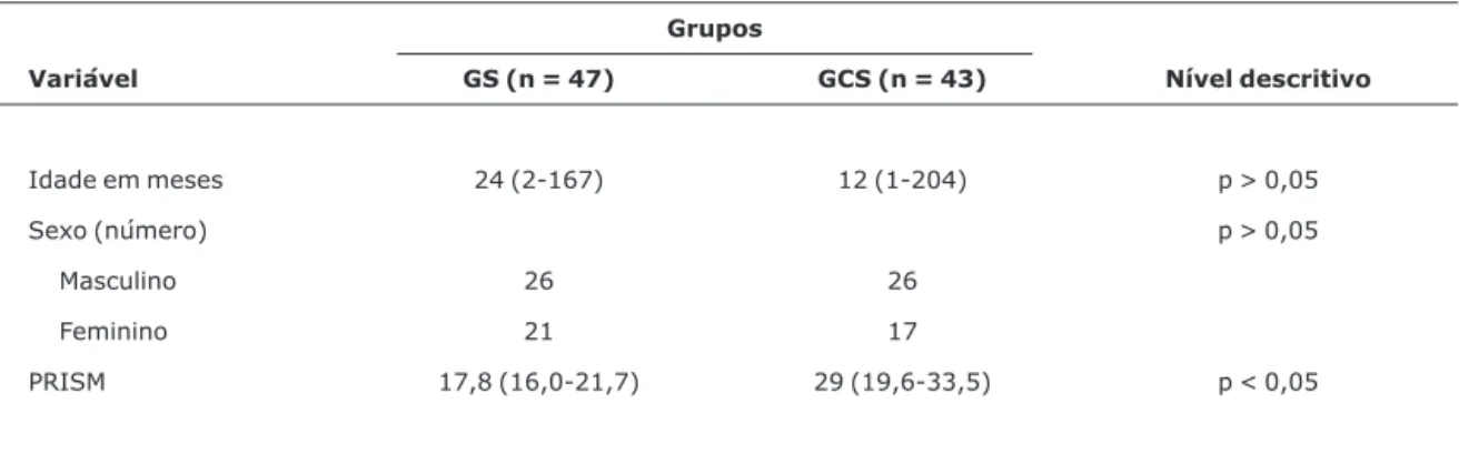 Tabela 1 - Comparação entre os grupos GS e GCS quanto à idade, expressa como mediana (variação), sexo e escore PRISM Grupos