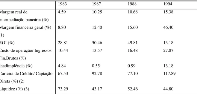 TABELA I – INDICADORES DE EFICIÊNCIA BANCÁRIA NO MÉXICO 