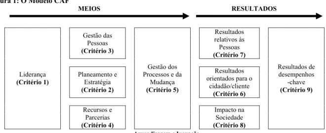 Figura 1: O Modelo CAF   