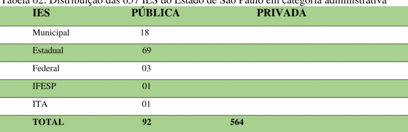 Tabela 02: Distribuição das 657 IES do Estado de São Paulo em categoria administrativa  