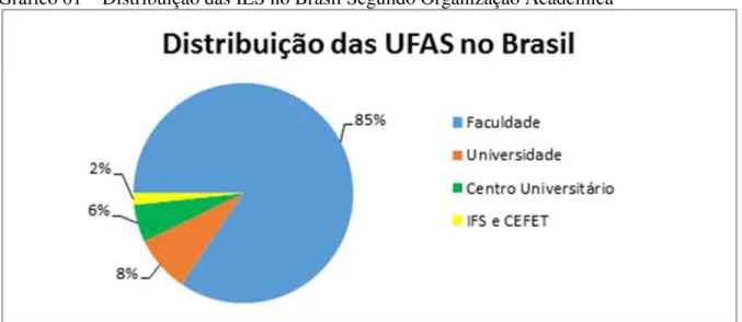 Gráfico 01 – Distribuição das IES no Brasil Segundo Organização Acadêmica 