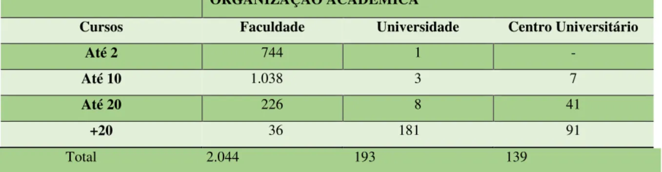 Tabela  03  –  Número  de  Instituições  de  Educação  Superior,  por  Organização  Acadêmica,  segundo as Faixas do Número de Cursos 