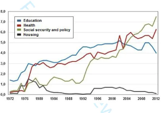 Figure 1. Evolution of main components of welfare public expenditure as a 