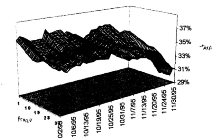 Gráfico 2.19 - Estrutura a Termo dos Títulos Públicos para Outubro e Novembro de  1995 usando  Interpolação Linear