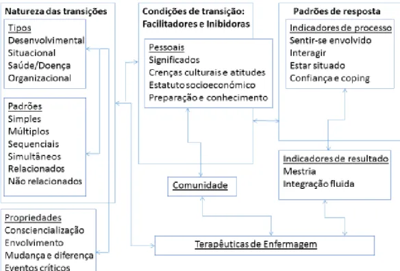 FIGURA 1: Teoria de Médio Alcance das Transições (adaptado de Meleis et al., 2000, p. 