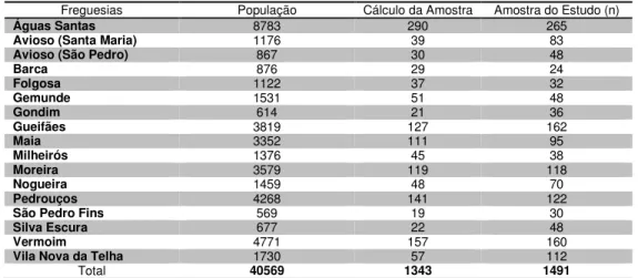 TABELA 2: Distribuição da população, cálculo da amostragem e amostra do estudo por  freguesia 1