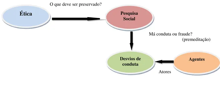 Figura 3 - Desvios de conduta na pesquisa social 