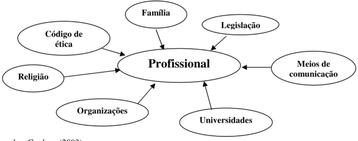 Figura 4 - O profissional e as pressões externas pela ética 