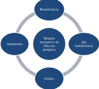 Figura 6 - Quatro princípios do modelo normativo da ética na pesquisa – Resolução n°. 196/96-CNS 