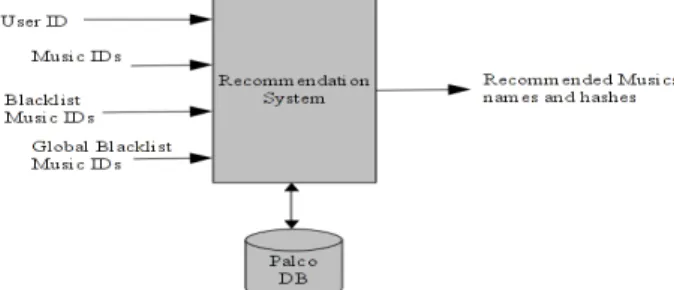 Figure 1: Final Recommendation System Interface 