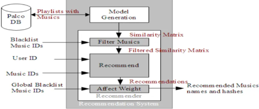 Figure 2: Detailed high level image of functions and interactions 