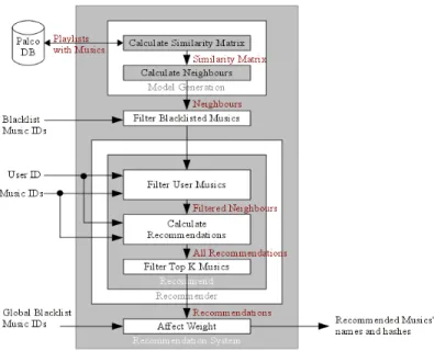 Figure 3: Final system flowchart 