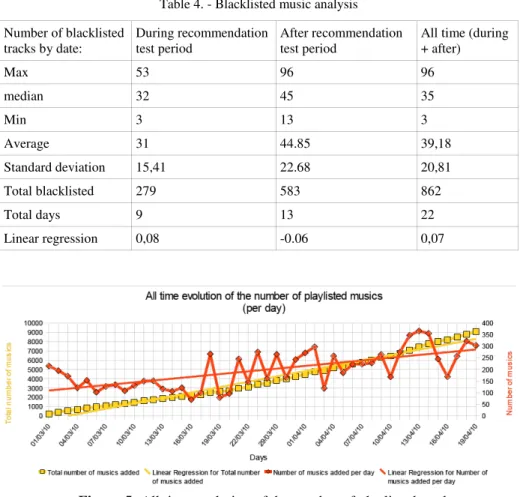 Table 4. - Blacklisted music analysis  Number of blacklisted  tracks by date:  During recommendation test period  After recommendation test period 
