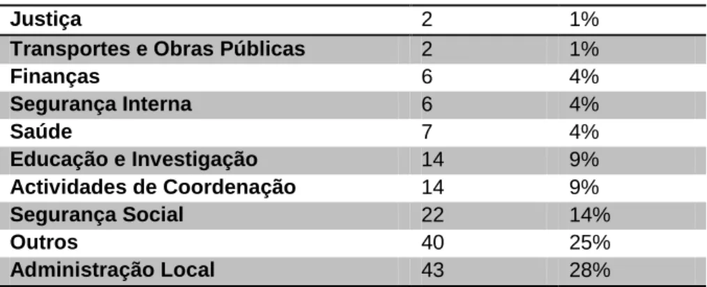 Tabela 2.5: Utilização da CAF por Sector de Actividade  à data de 2003. 