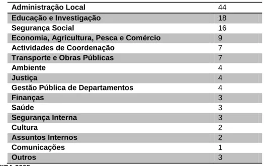 Tabela 2.6: Utilização da CAF por Sector de Actividade à data de 2005. 