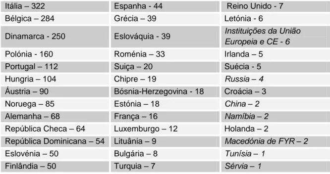 Tabela  2.8:  Situação  em  26  de  Agosto  de  2010:  2035  utilizadores  da  CAF  em  38  países  e  Instituições Europeias