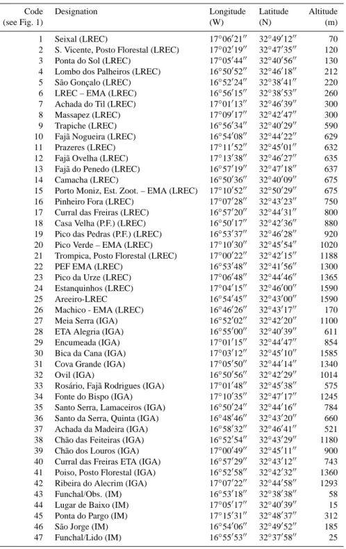 Table 2. Description of meteorological stations and raingauges used in this study.