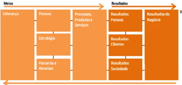 Figura 11 - Modelo de Excelência da EFQM 