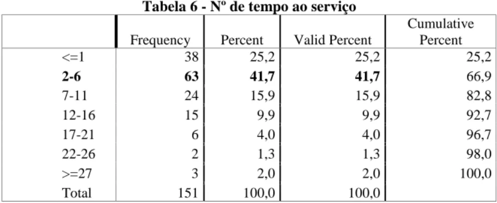 Tabela 6 - Nº de tempo ao serviço  Frequency  Percent  Valid Percent 