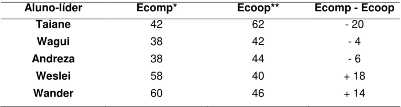 Tabela 8: Diferenças de escores dos líderes nos quesitos  competição e cooperação. 