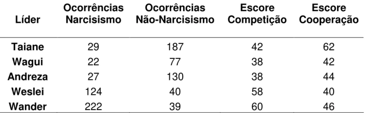 Tabela 9: Escores dos líderes no quesito competição/cooperação e  freqüência dos comportamentos narcisistas/não-narcisistas